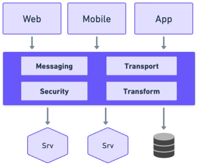 架構(gòu)師藍(lán)圖 理解軟件風(fēng)格與模式，應(yīng)用軟件的服務(wù)
